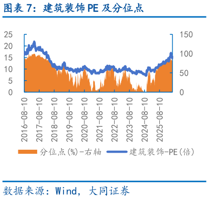 各位网友请教一下建筑装饰 PE 及分位点