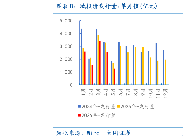 谁知道城投债发行量:单月值亿元