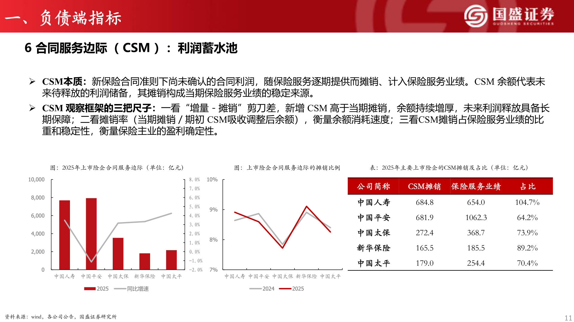 各位网友请教一下一、负债端指标