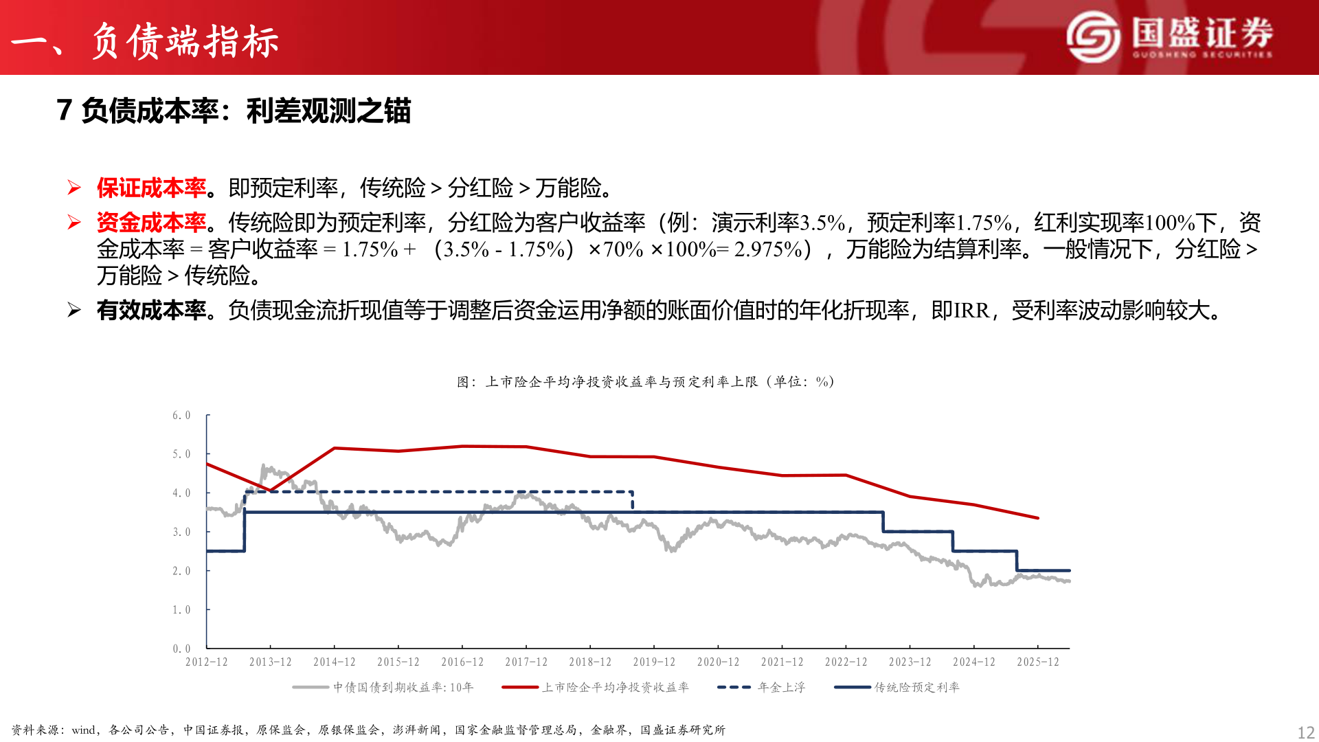 咨询大家一、负债端指标