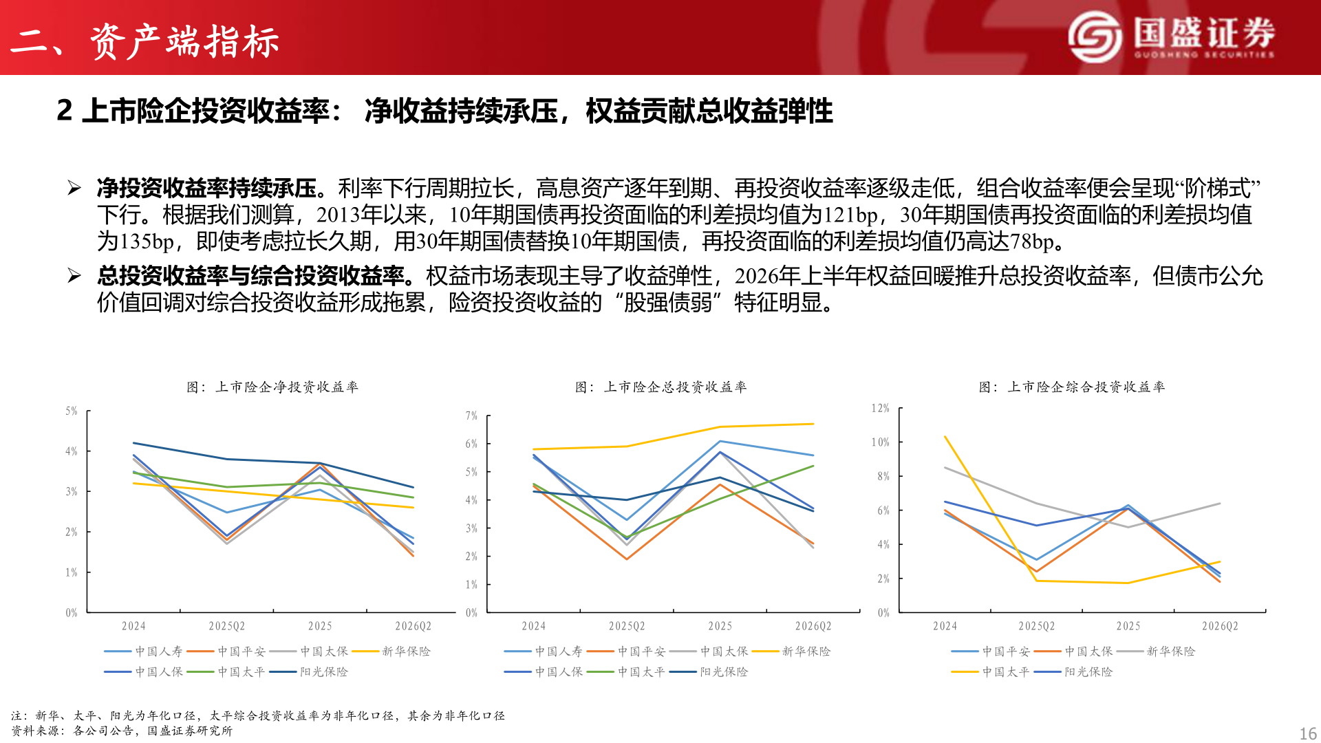 谁能回答二、资产端指标