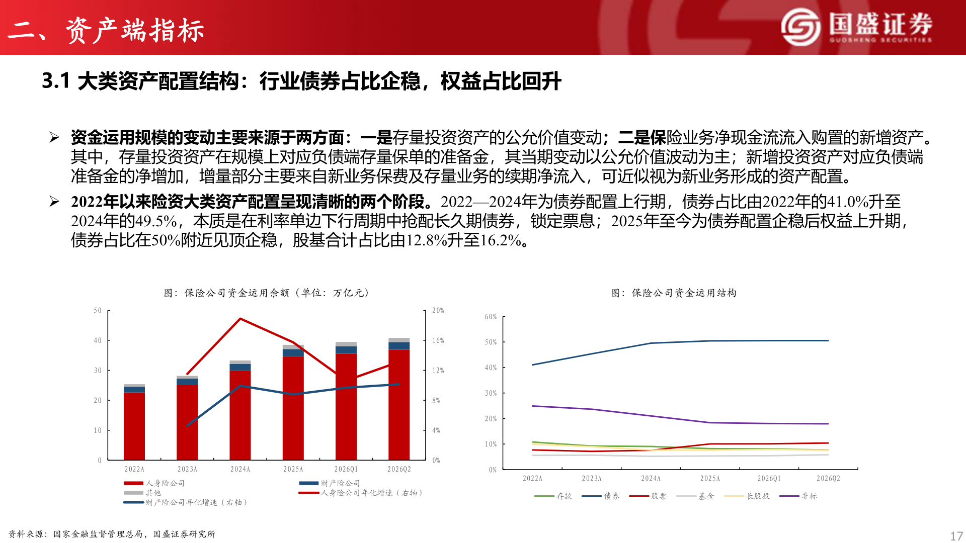 各位网友请教一下二、资产端指标