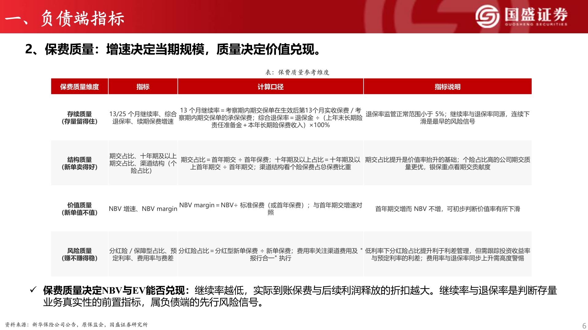 想关注一下一、负债端指标