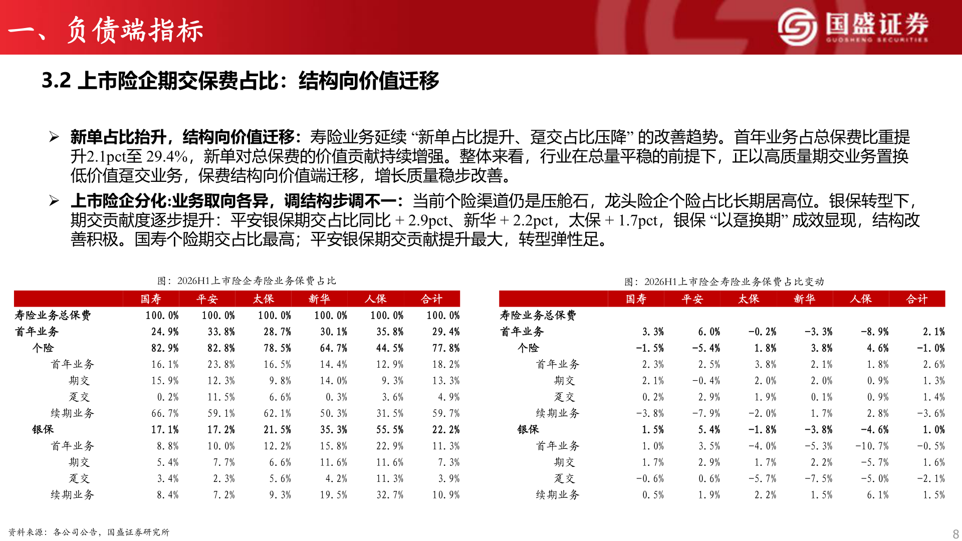 谁能回答一、负债端指标
