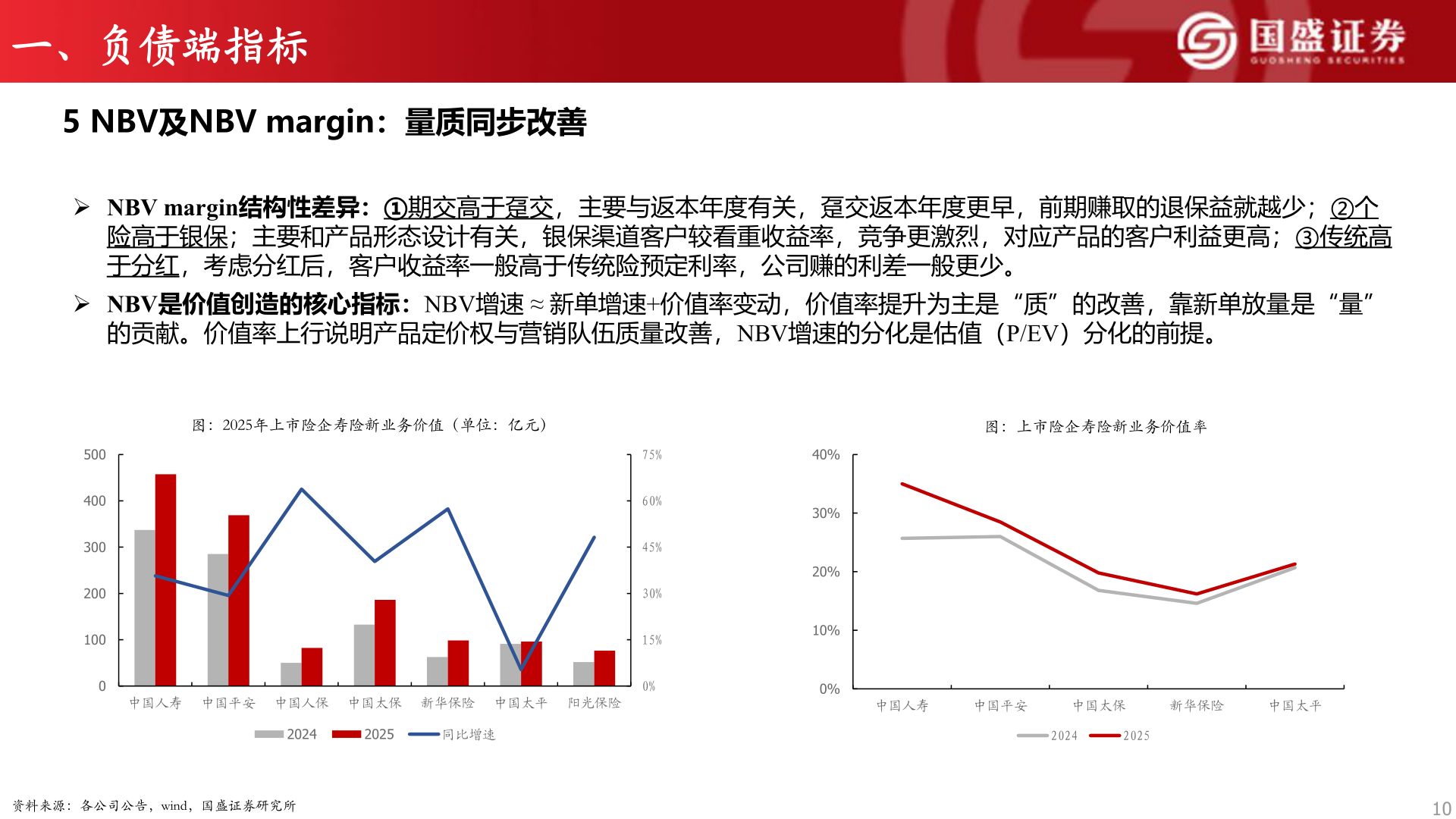 你知道一、负债端指标