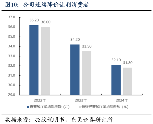 想关注一下公司连续降价让利消费者