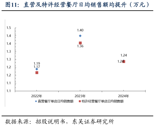 如何看待直营及特许经营餐厅日均销售额均提升（万元）
