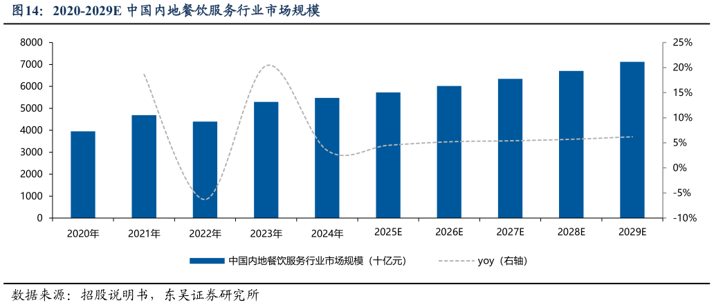 想问下各位网友2020-2029E 中国内地餐饮服务行业市场规模