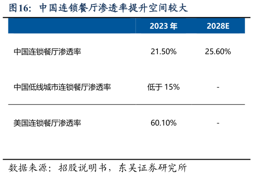 谁知道中国连锁餐厅渗透率提升空间较大