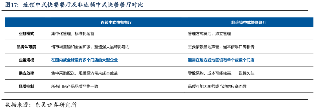 如何看待连锁中式快餐餐厅及非连锁中式快餐餐厅对比