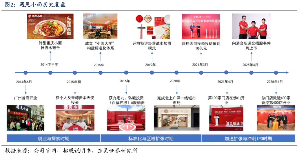 我想了解一下遇见小面历史复盘