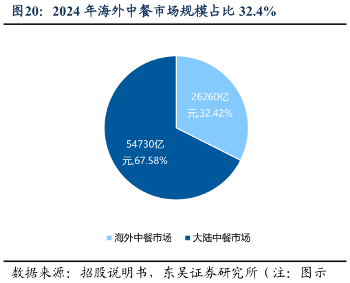 如何才能2024 年海外中餐市场规模占比 32.4%