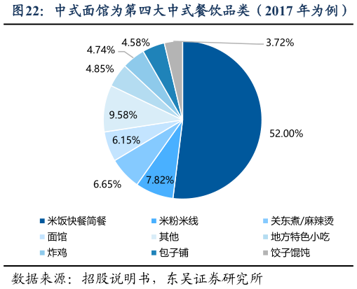 如何解释中式面馆为第四大中式餐饮品类（2017 年为例）