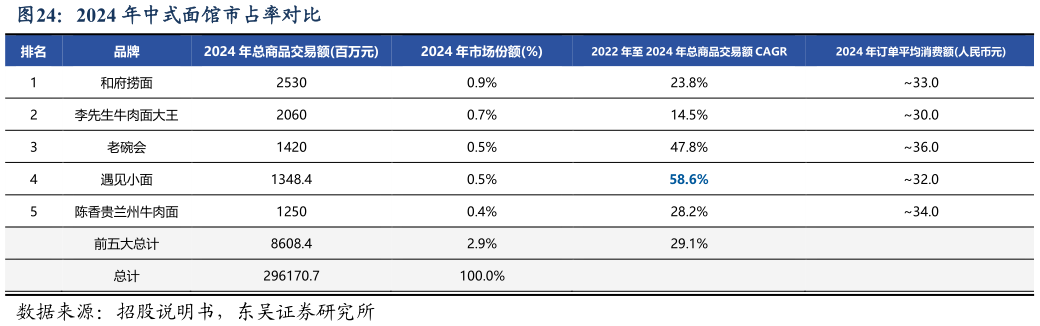 谁知道2024 年中式面馆市占率对比