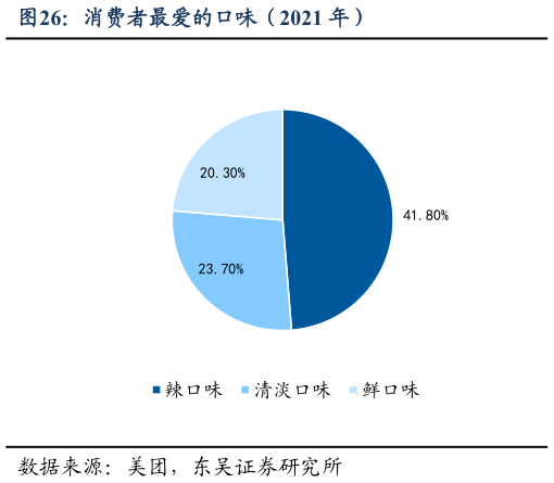 如何了解消费者最爱的口味（2021 年）