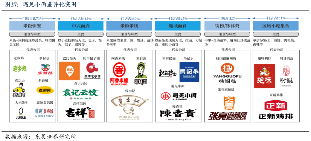 想问下各位网友遇见小面差异化突围