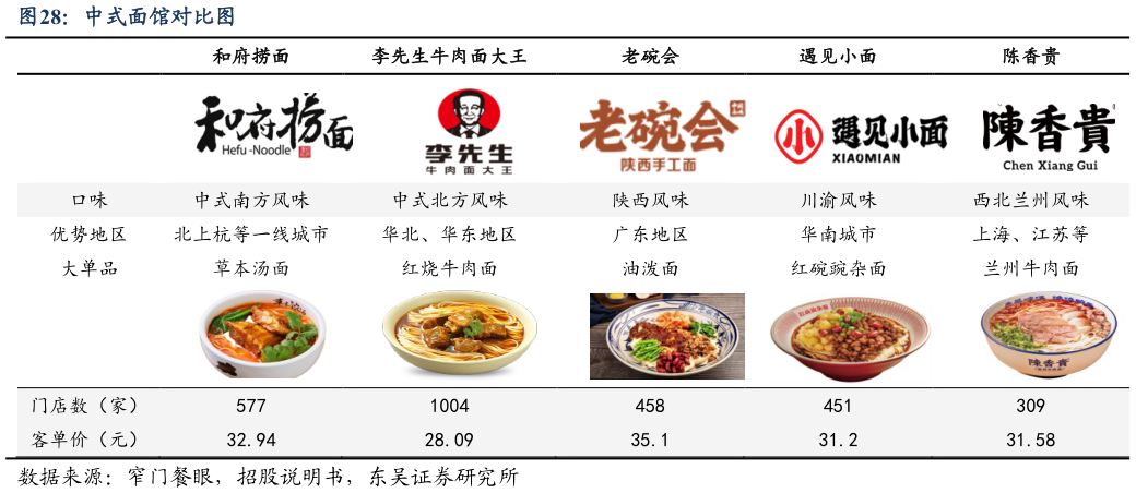 谁能回答中式面馆对比图