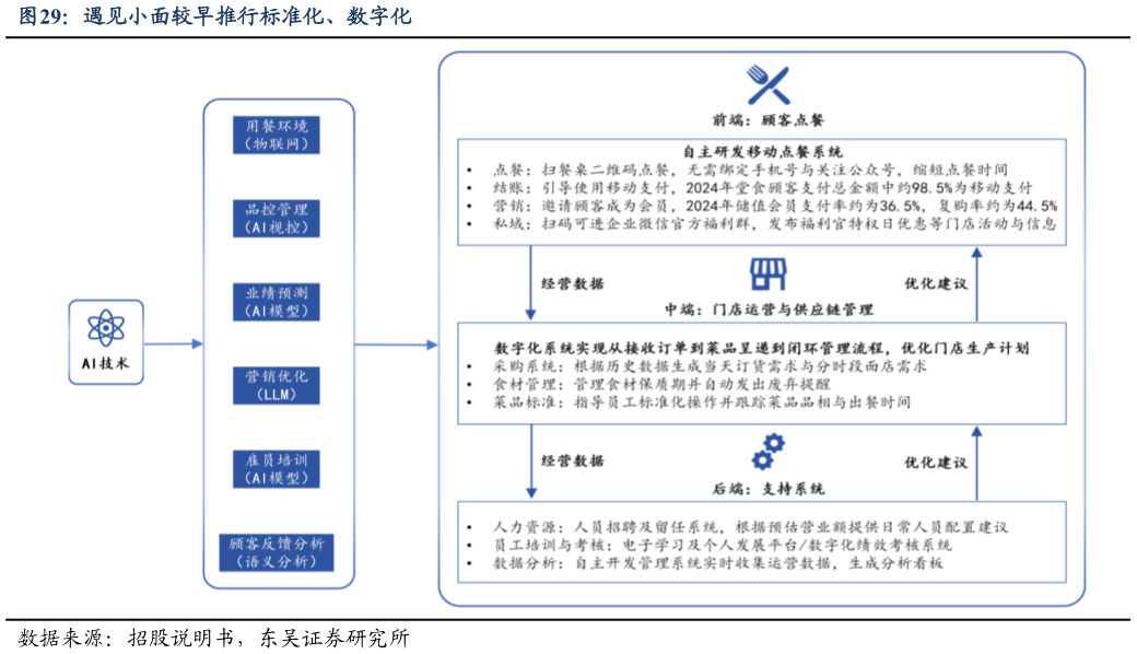 如何看待遇见小面较早推行标准化、数字化