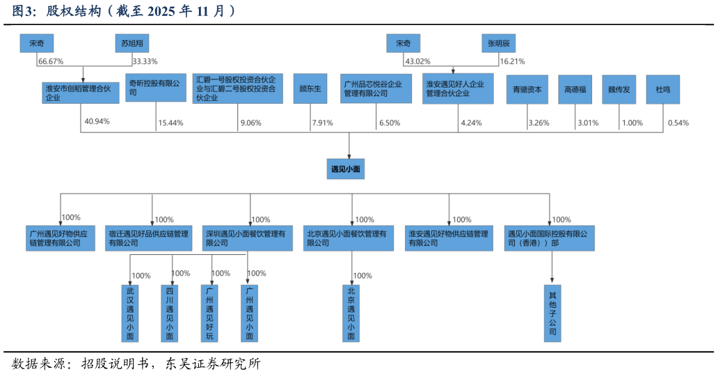 我想了解一下股权结构（截至 2025 年 11 月）