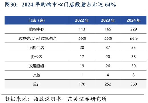 想关注一下2024 年购物中心门店数量占比达 64%