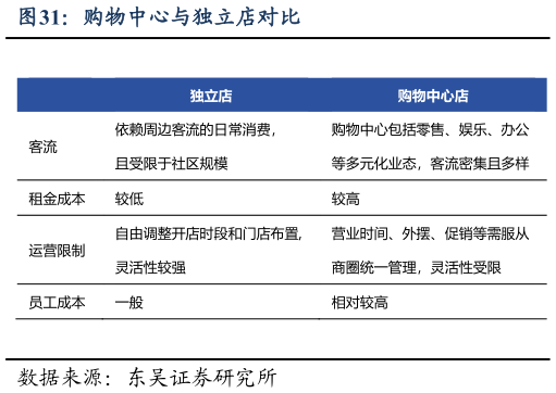 如何看待购物中心与独立店对比