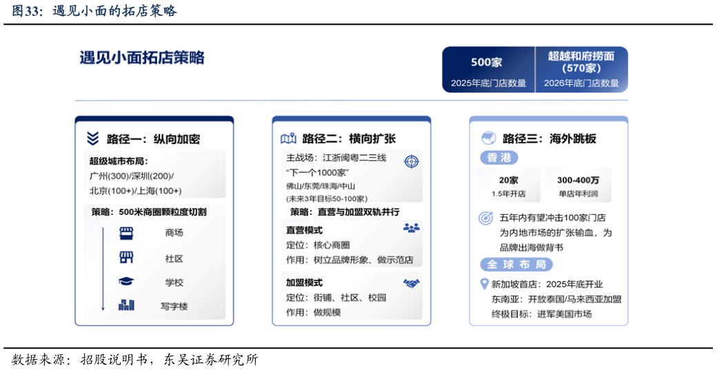 如何才能遇见小面的拓店策略