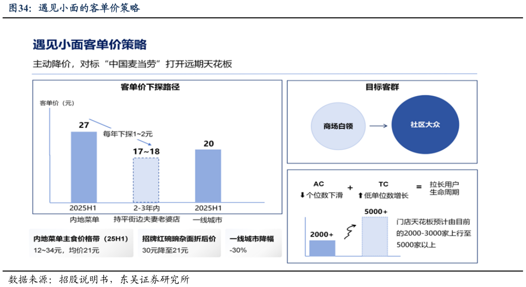 谁知道遇见小面的客单价策略