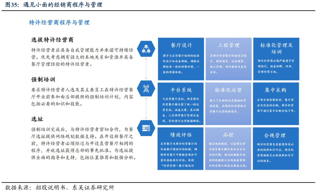 请问一下遇见小面的经销商程序与管理