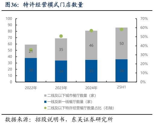 一起讨论下特许经营模式门店数量