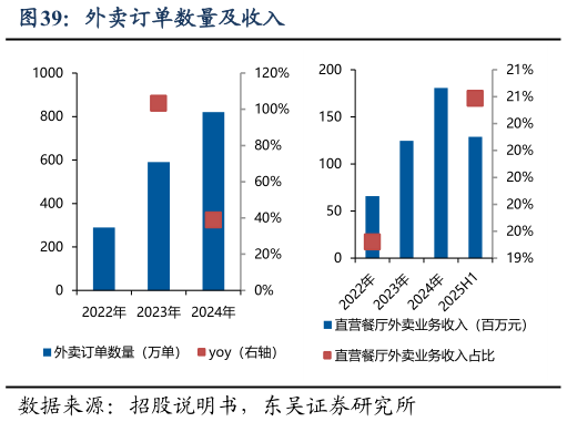 如何解释外卖订单数量及收入