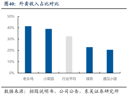 如何了解外卖收入占比对比