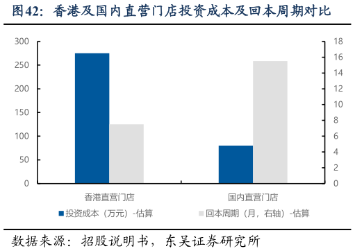 咨询下各位香港及国内直营门店投资成本及回本周期对比