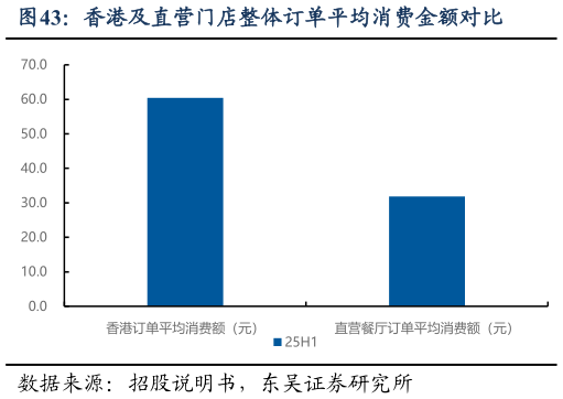 你知道香港及直营门店整体订单平均消费金额对比