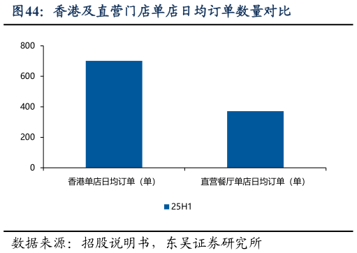 请问一下香港及直营门店单店日均订单数量对比