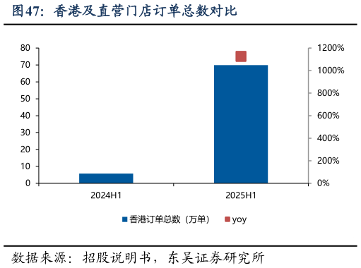 各位网友请教一下香港及直营门店订单总数对比