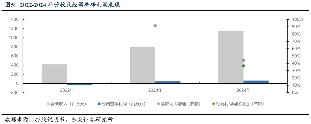 你知道2022-2024 年营收及经调整净利润表现