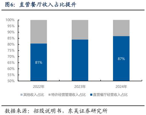 咨询下各位直营餐厅收入占比提升