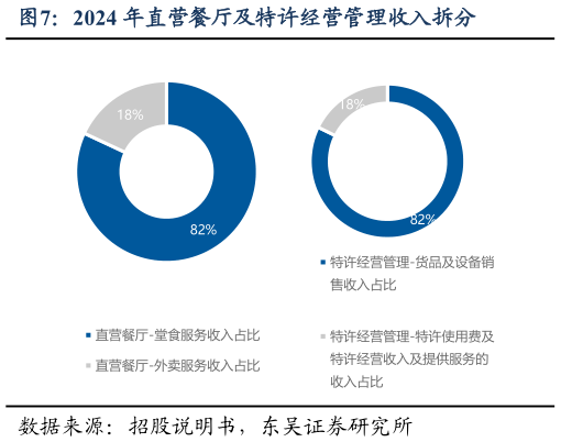 如何了解2024 年直营餐厅及特许经营管理收入拆分