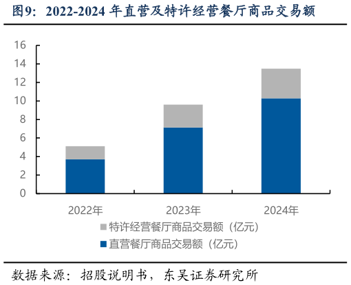 咨询大家2022-2024 年直营及特许经营餐厅商品交易额