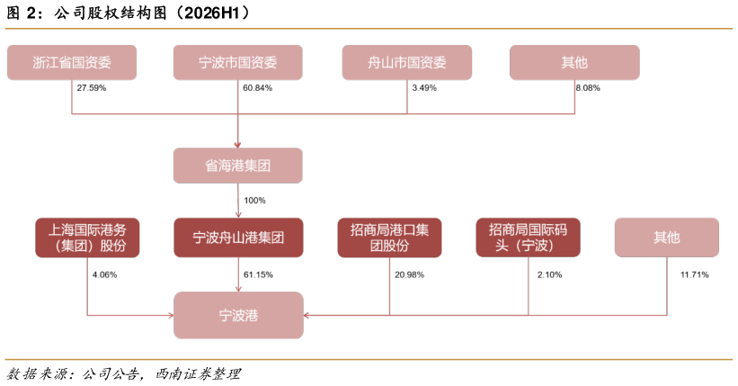 想问下各位网友公司股权结构图（2026H1）