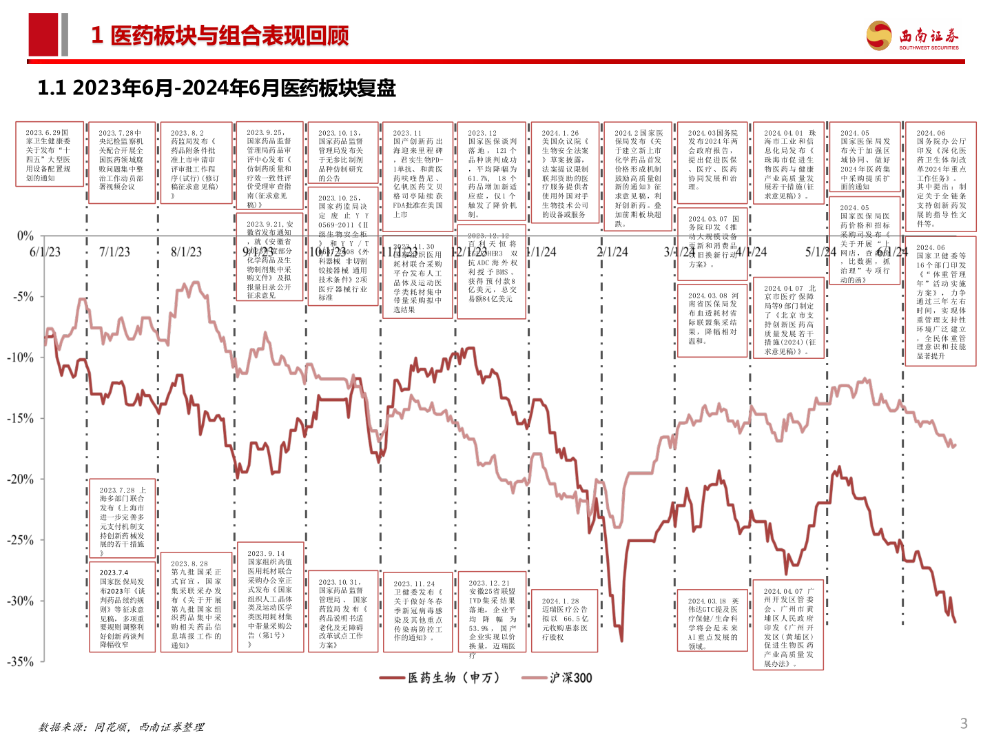 想关注一下1 医药板块与组合表现回顾