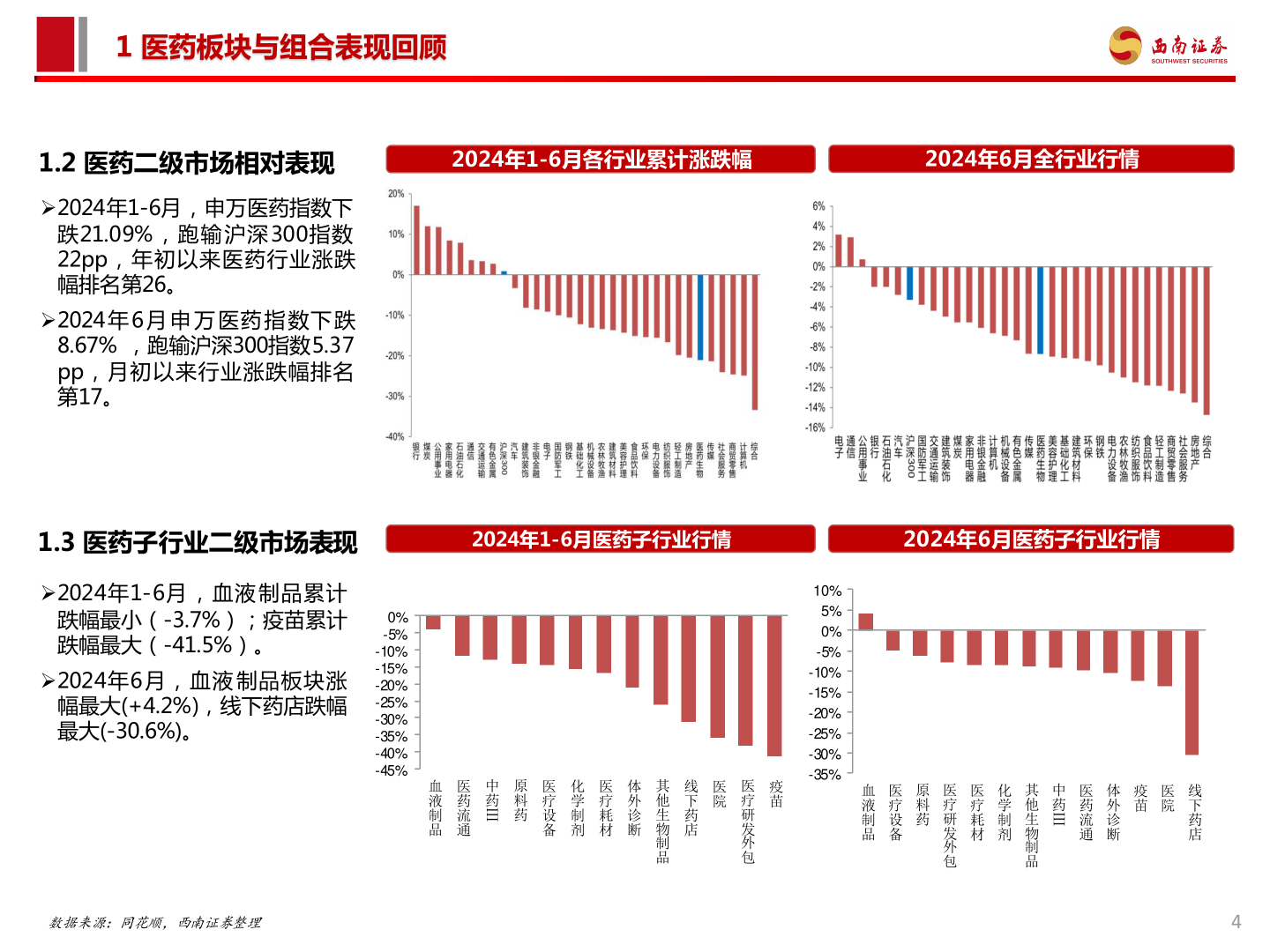 各位网友请教一下1 医药板块与组合表现回顾