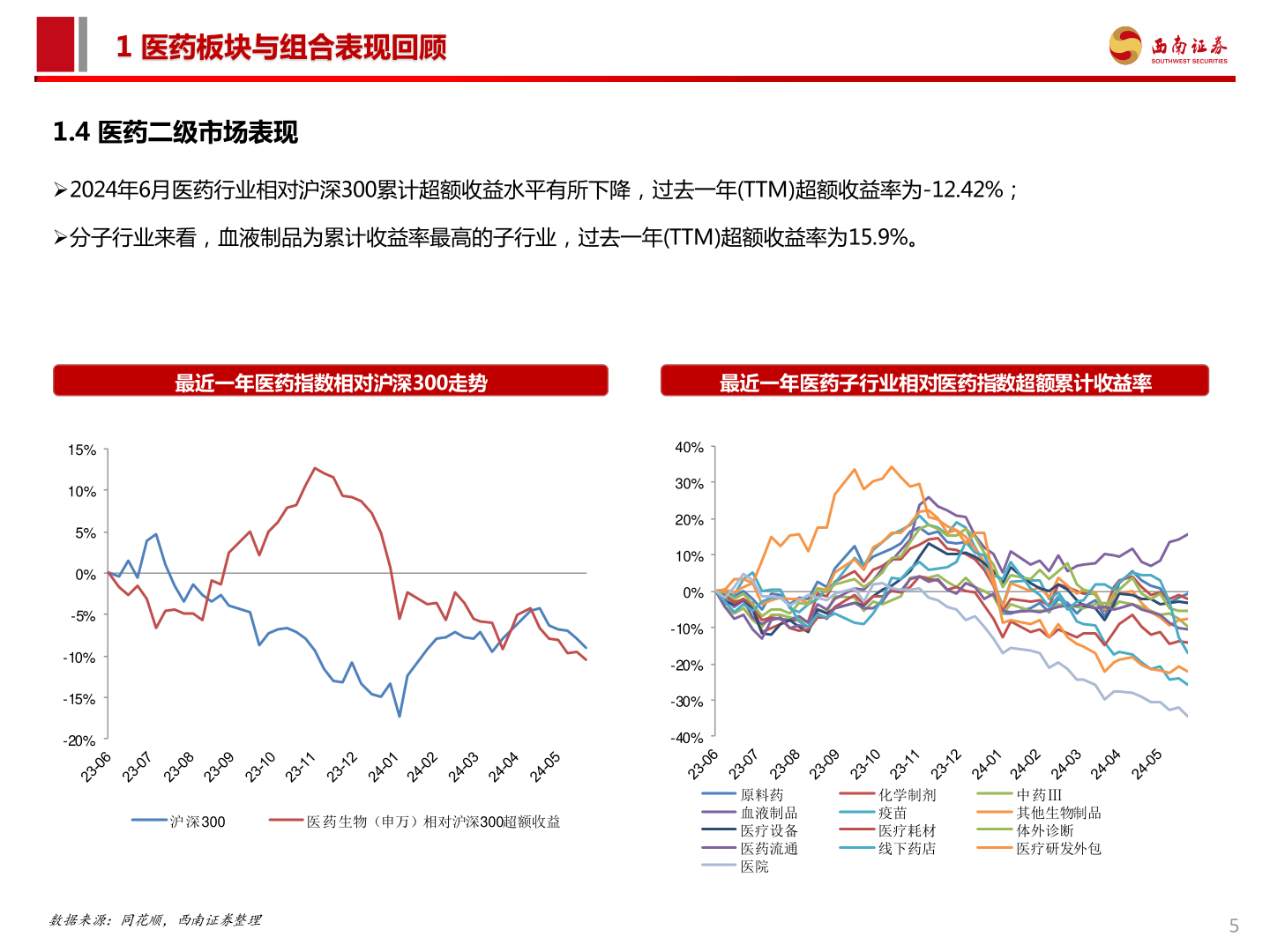 如何了解1 医药板块与组合表现回顾