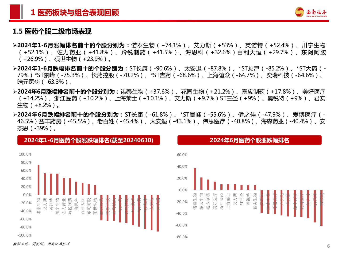 各位网友请教一下1 医药板块与组合表现回顾