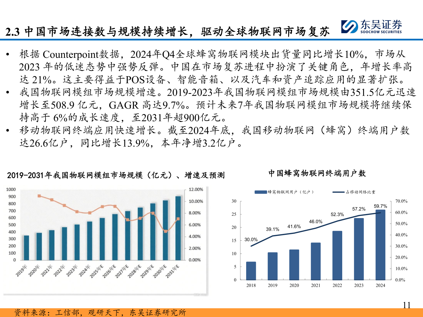 想问下各位网友2.3 中国市场连接数与规模持续增长，驱动全球物联网市场复苏?