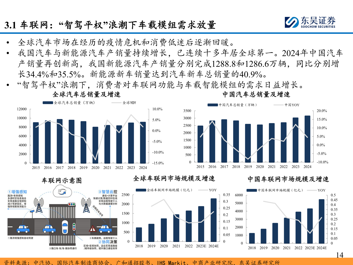 各位网友请教一下3.1 车联网：“智驾平权”浪潮下车载模组需求放量?