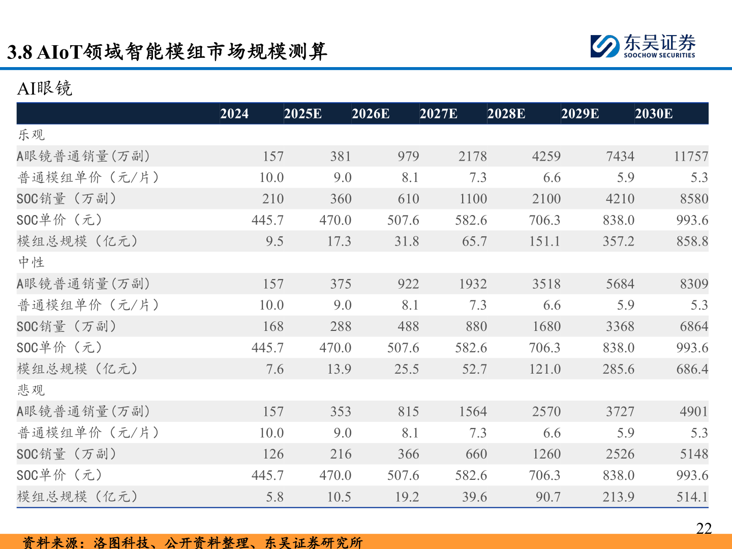 如何了解3.8 AIoT领域智能模组市场规模测算?