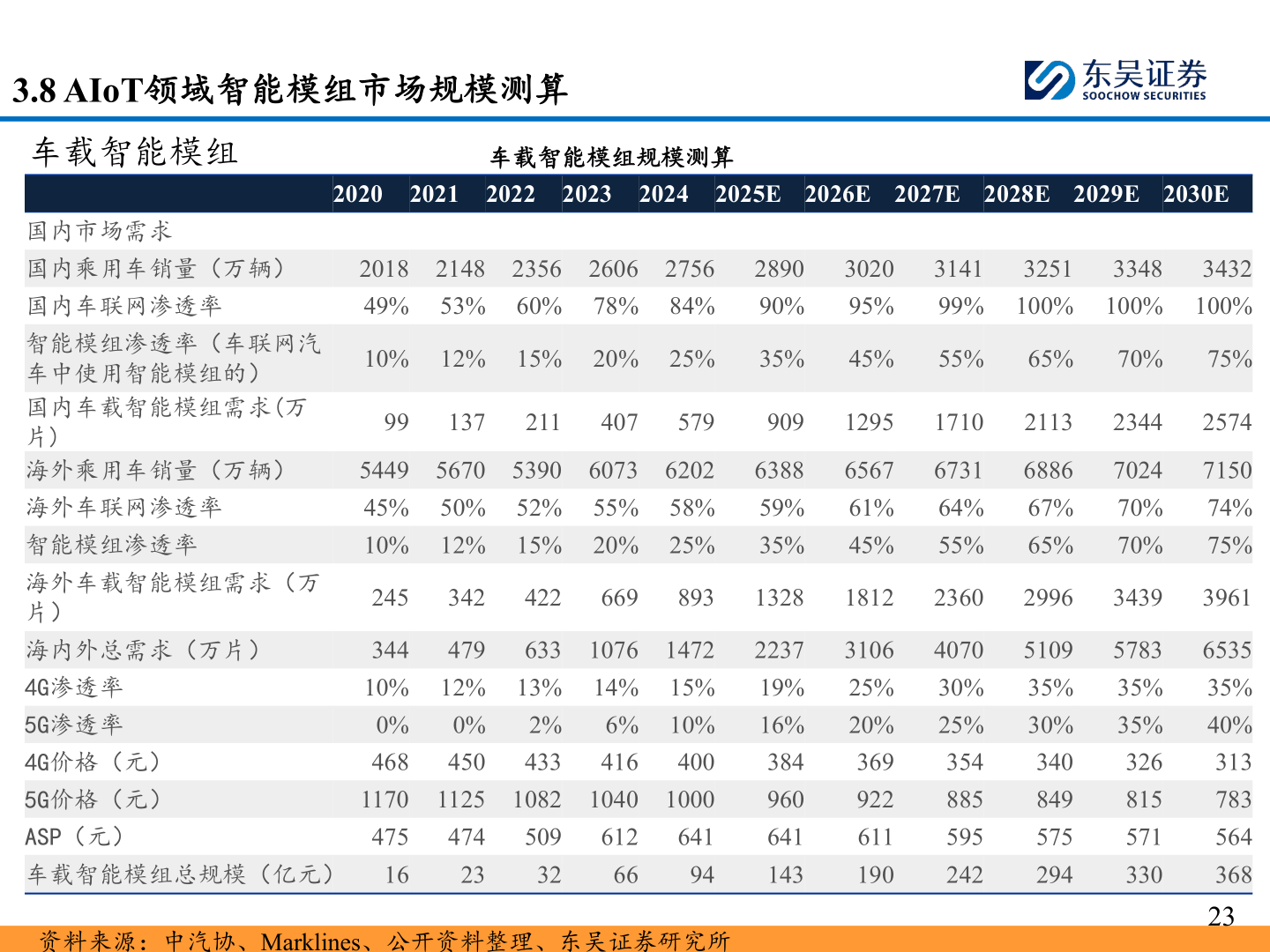 请问一下3.8 AIoT领域智能模组市场规模测算?