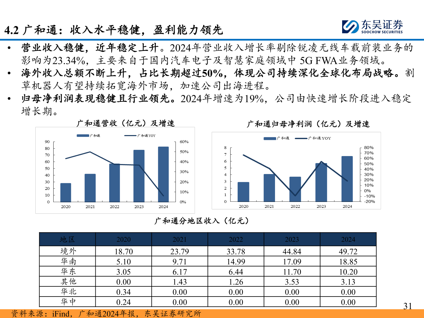 如何了解4.2 广和通：收入水平稳健，盈利能力领先 ?