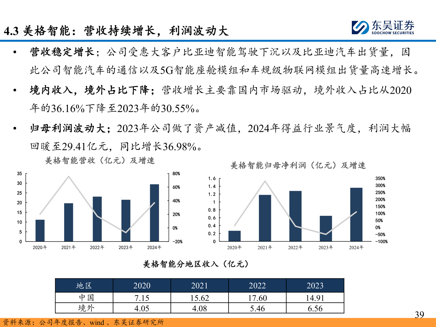 一起讨论下4.3 美格智能：营收持续增长，利润波动大